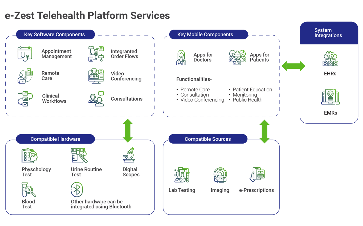 Best Telehealth Services - Experts in building Telehealth solutions